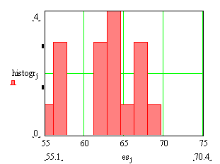 Fig. 2. Histogram of the competitive results in discus throwing event 